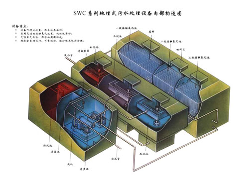 地埋式污水处理设备